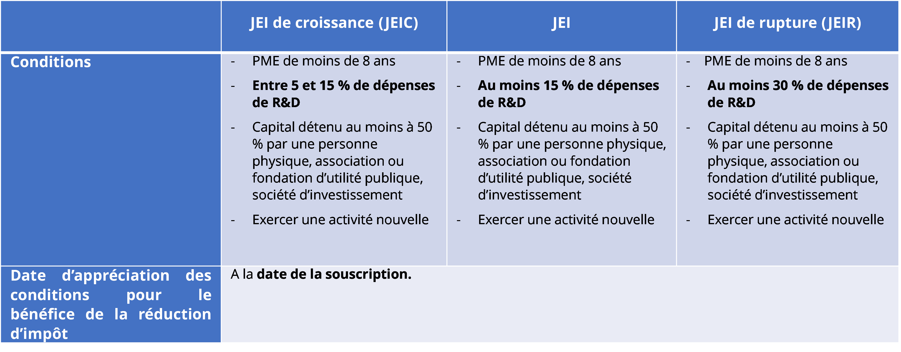 Fiscalité des business angels