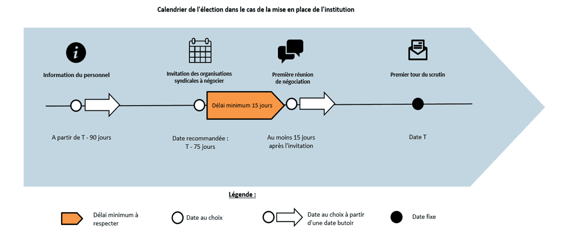 Calendrier de l'élection dans le cas de la mise en place de l'institution